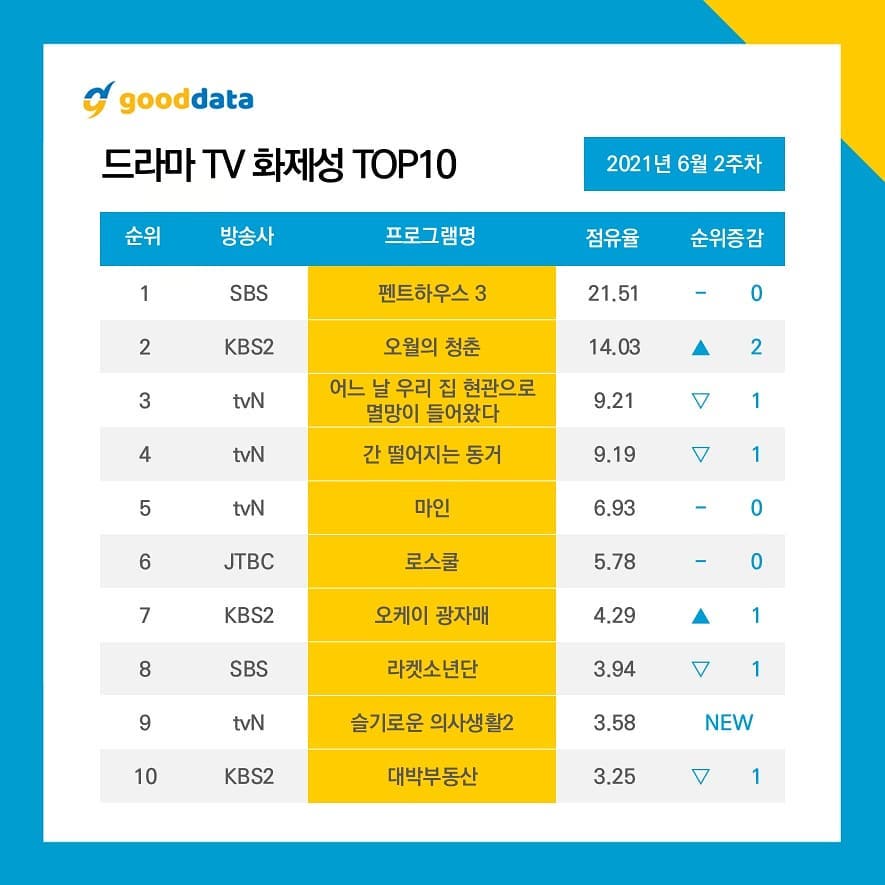 nonton streaming download drakorindo the penthouse 3 (the penthouse season 3) sub indo viu