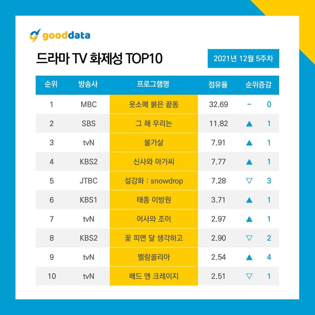drama korea terpopuler desember 2021, nonton streaming atau download the red sleeve sub indo viu