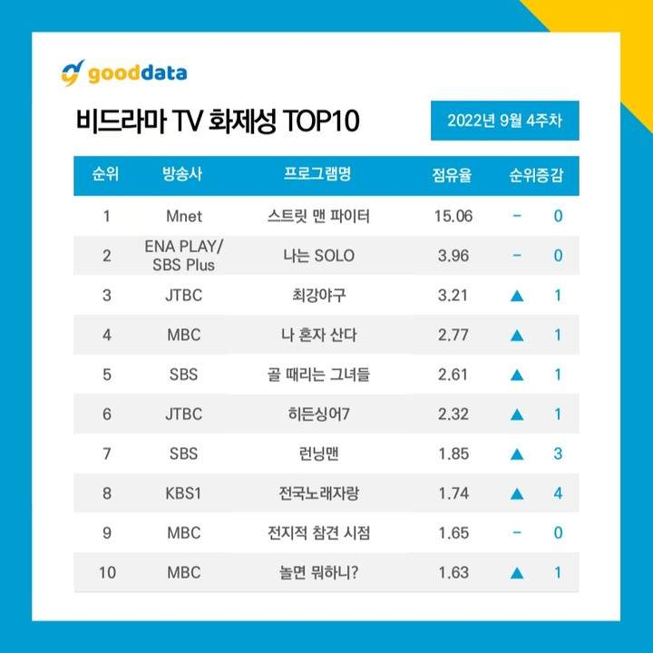 acara non drama korea terpopuler september 2022